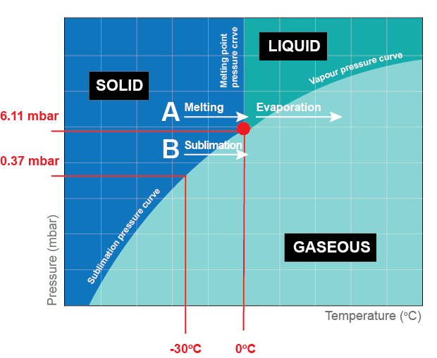 Vapour Pressure Curve for Ice and Water Vapour Pressure Curve